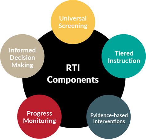 rti project.